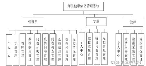 基于SpringBoot的師生健康信息管理系統設計與實現