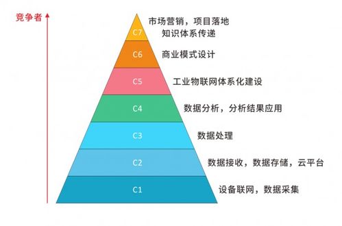 工業物聯網的技術應用的七個層次